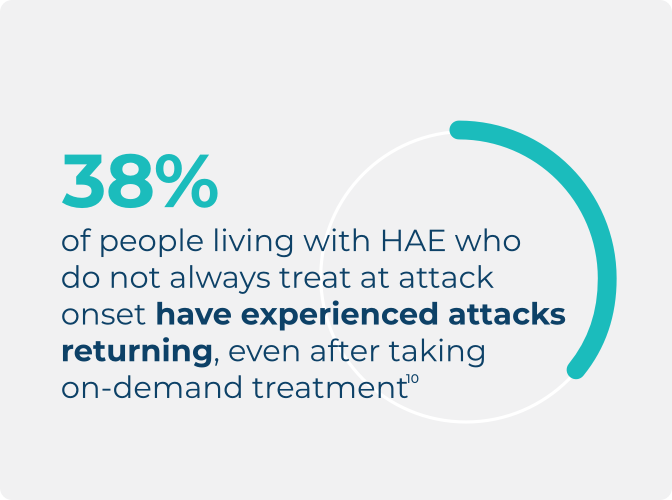 Infographic showing that attacks return for people living with HAE who do not treat at attack onset, highlighting 38%