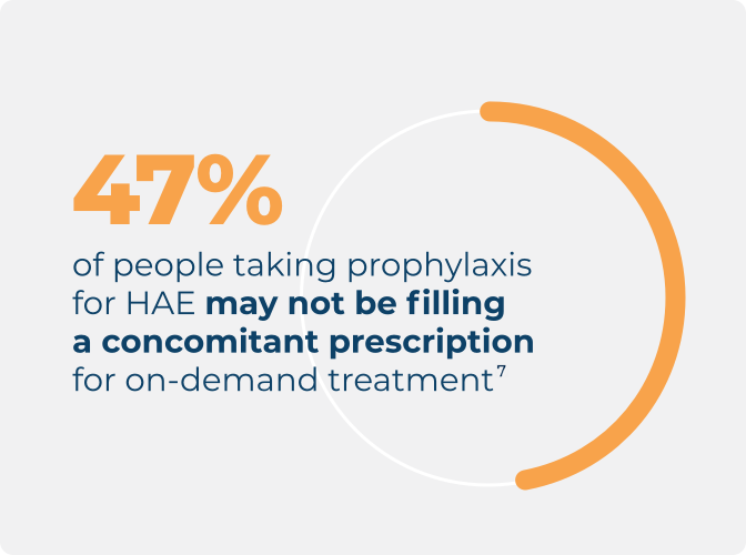 Infográfico sobre pessoas que convivem com AEH, destacando que 47% das pessoas que tomam profilaxia podem não estar preenchendo prescrições episódico.