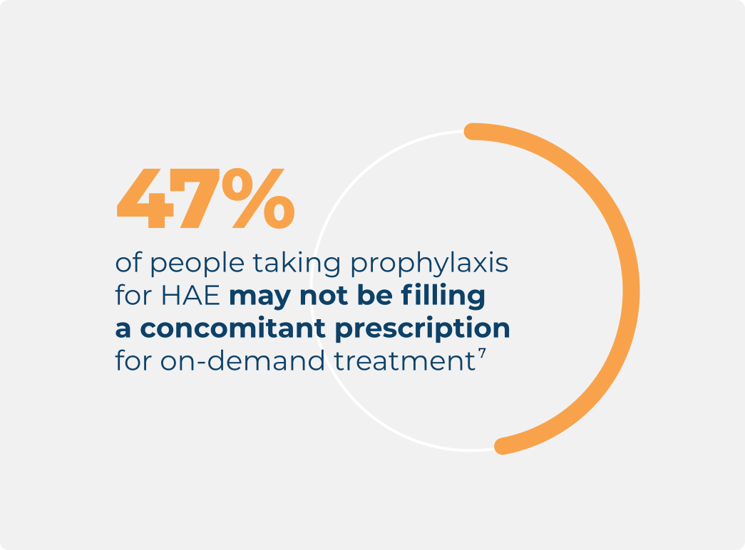 Infographic about people living with HAE, highlighting that 47 percent of people taking prophylaxis may not be filling on-demand prescriptions.