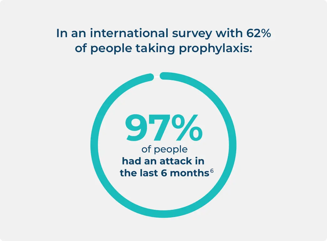 Infographics about an international survey of people living with HAE highlighting 97 percent of people taking prophylaxis had an attack in the last 6 months.