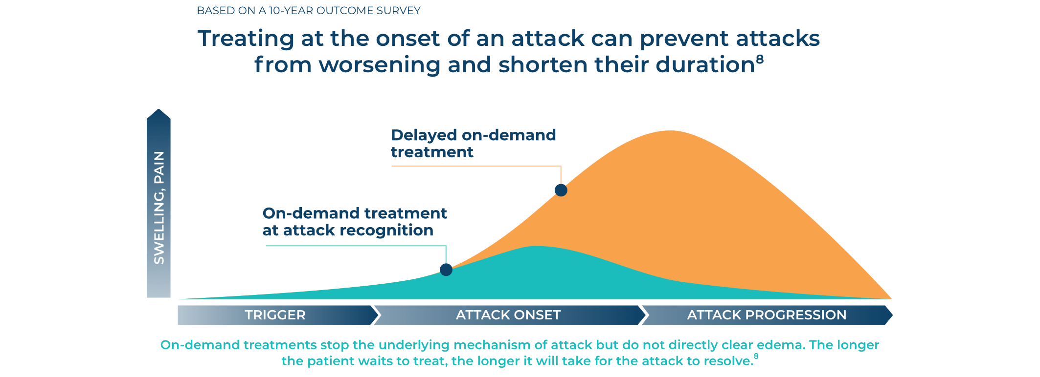 Infographic of a 10-year outcome survey highlighting how treating at the onset of an attack can prevent attacks from worsening and shorten their duration.