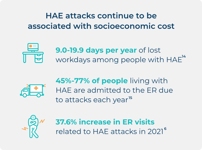 Infographic of the socioeconomic cost associated with HAE attacks.