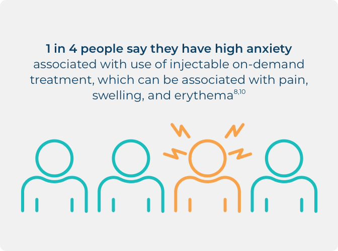 Infographic of 1 in 4 people living with HAE having high anxiety with the use of on-demand treatment.