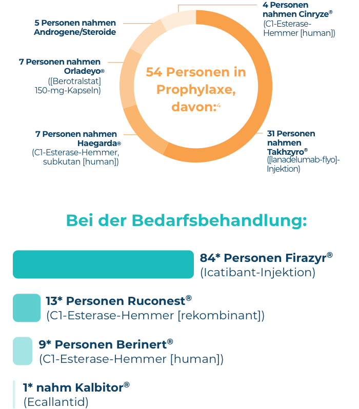 Infografik zur Aufschlüsselung der Prophylaxebehandlung der Teilnehmer aus der HAE Attack Journey Umfrage