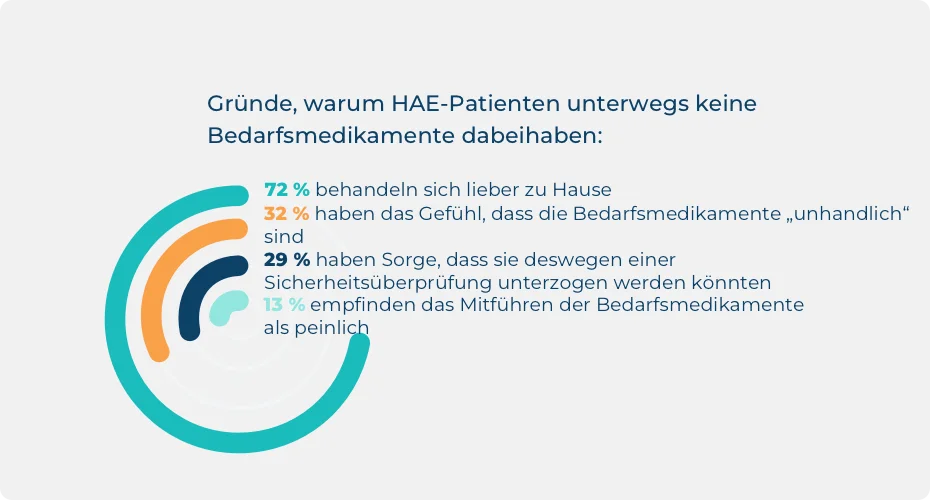 Statistik zu den Gründen, warum Menschen, die mit HAE leben, unterwegs keine Bedarfsbehandlung dabeihaben