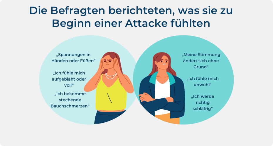 Infografik über die Empfindungen von Menschen, die mit HAE leben, zu Beginn einer Attacke.