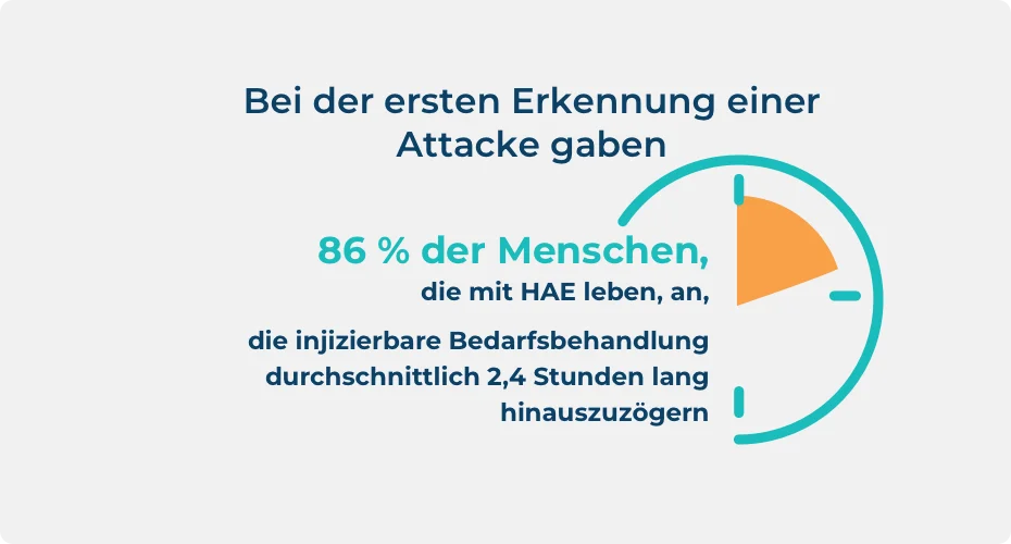 Statistik zu den Menschen, die mit HAE leben, die bei der ersten Feststellung einer Attacke mit der Verabreichung einer injizierbaren Bedarfsbehandlung warten