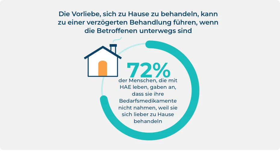 Statistik zur Präferenz von Menschen mit HAE, sich zu Hause zu behandeln. Dies zeigt, dass dies die Ursache für eine verzögerte Behandlung sein kann.