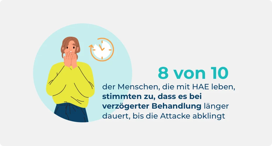 Statistik zu Menschen, die mit HAE leben, die zustimmen, dass Attacken länger anhalten, wenn die Bedarfsbehandlung hinausgezögert wird