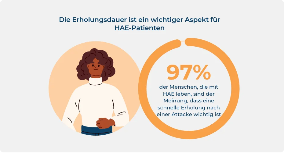 Statistik zur Bedeutung der Dauer der Erholung nach einer HAE-Attacke für Menschen, die mit HAE leben.