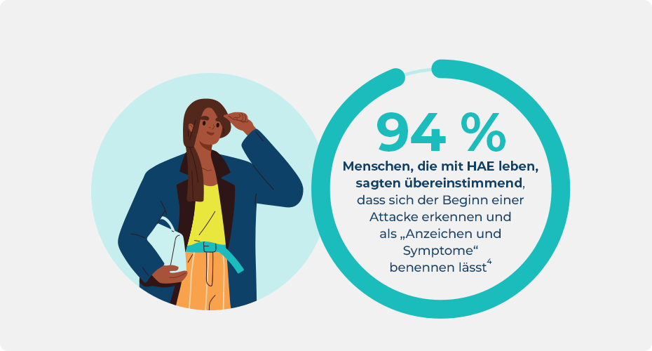 Statistik zu Menschen mit HAE, die beim ersten Auftreten einer Attacke von Anzeichen und Symptomen sprechen