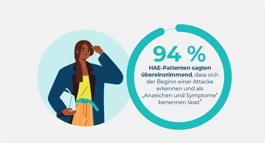 Statistik zu Menschen mit HAE, die beim ersten Auftreten einer Attacke von Anzeichen und Symptomen sprechen