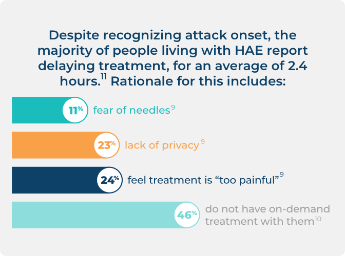 Infographic of the reasons people living with HAE delay using on-demand treatment.