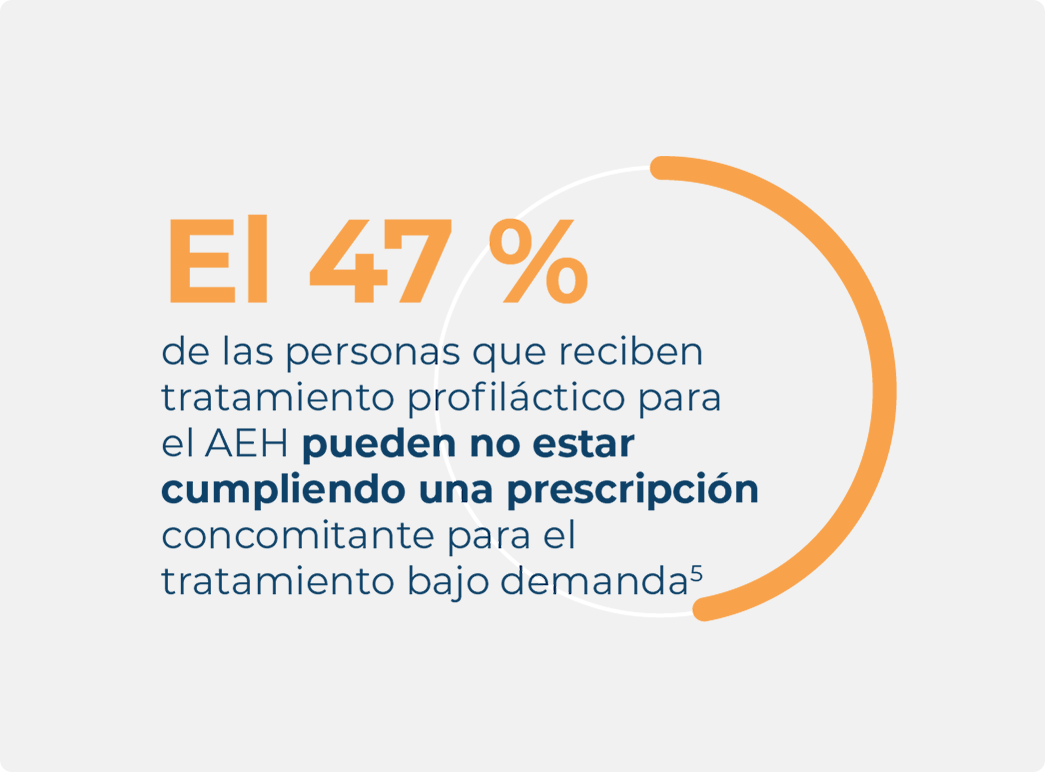 Infografía sobre las personas con AEH, en la que se destaca que el 47% de las personas que toman profilaxis pueden no estar cumpliendo las prescripciones bajo demanda.