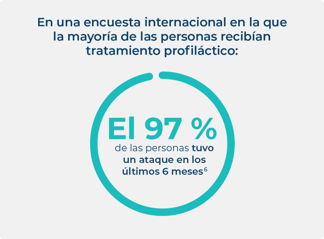 Las infografías sobre una encuesta internacional a personas con AEH, en la que se destaca que el 97 % de las personas que toman profilaxis tuvieron un ataque en los últimos 6 meses.