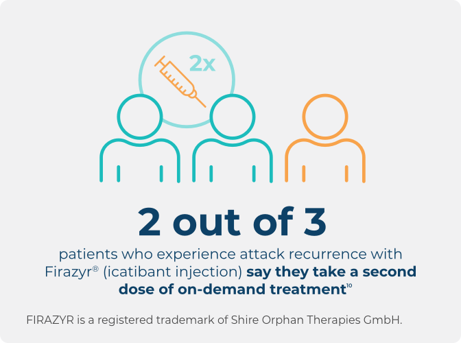 Infographic highlighting 2 out of 3 people living with HAE who experience attack recurrance take a second dose of on-demand treatment.