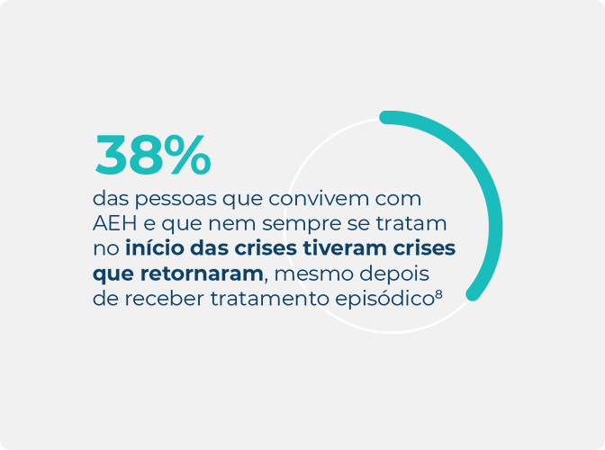 Infográfico mostrando que as crises retornam para pessoas que convivem com AEH e que não tratam no início da crise, destacando 38%