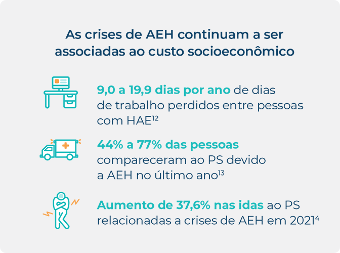 Infográfico do custo socioeconômico associado a crises de AEH.