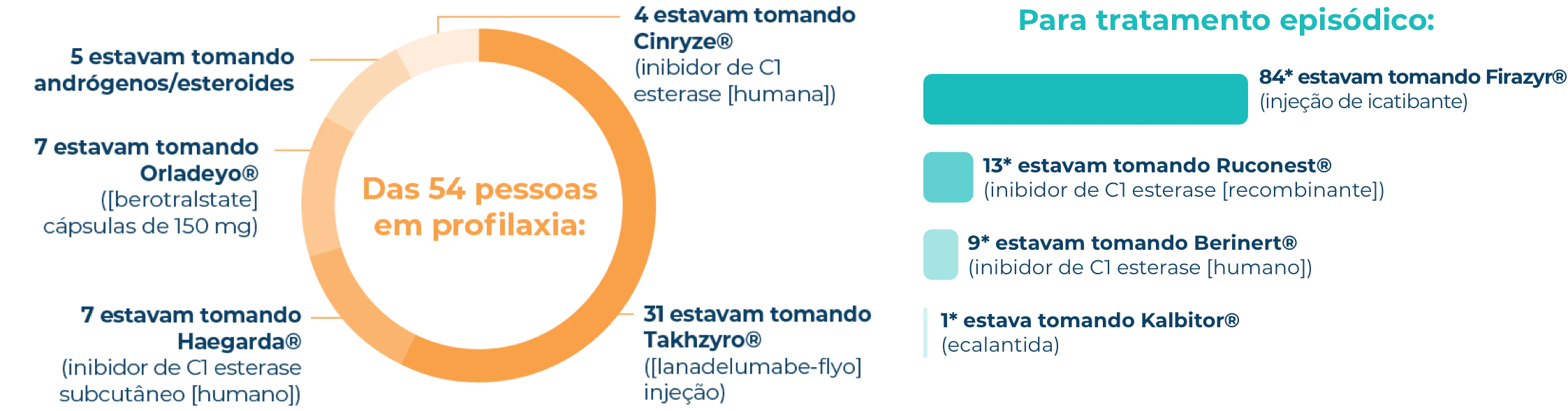 Infográfico da divisão do tratamento profilático para pessoas na pesquisa de crise de AEH.