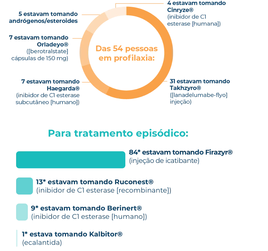 Infográfico da divisão do tratamento profilático para pessoas na pesquisa de crise de AEH.