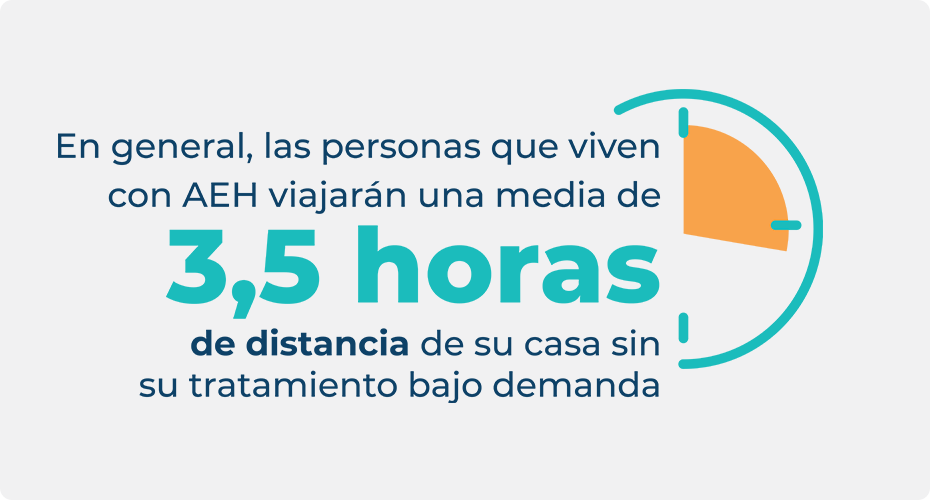 Estadística sobre la distancia que las personas recorren desde casa sin tratamiento bajo demanda para el AEH, destacando una media de 3,5 horas fuera de casa.