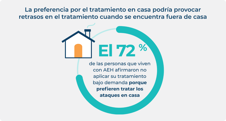 Estadística sobre la preferencia de las personas con AEH por tratarse en casa, lo que destaca que esto podría provocar retrasos en el tratamiento.